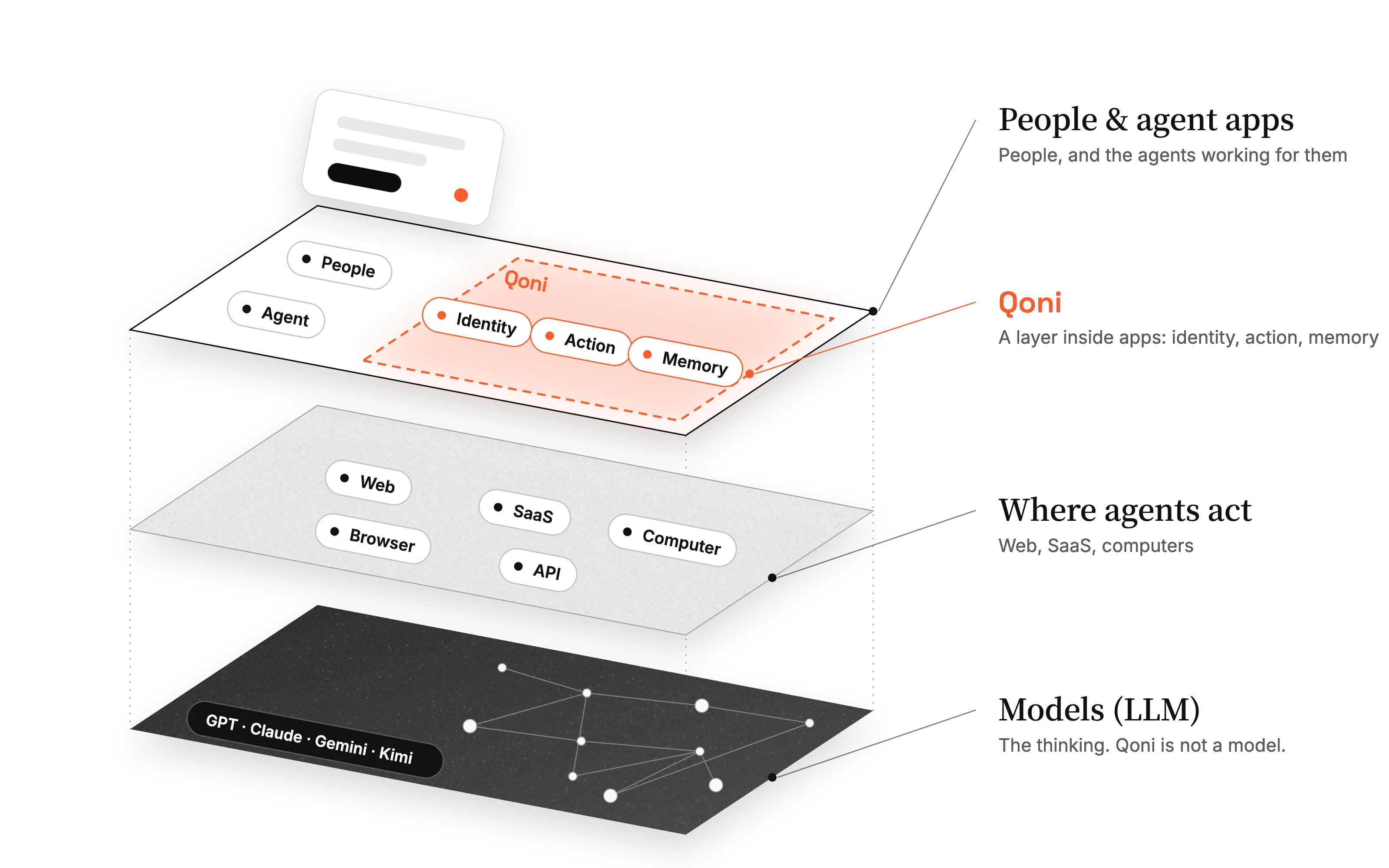 Qoni sits inside the agent app layer, above the web and SaaS, above the models.